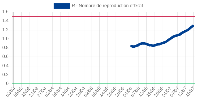 Évolution du nombre de nouvelle contamination par malade. Si ce nombre est inférieur à 1 la maladie régresses, si il est supérieur à 1 la maladie progresse de façon exponentielle Évolution du nombre de nouvelle contamination par malade. Si ce nombre est inférieur à 1 la maladie régresses, si il est supérieur à 1 la maladie progresse de façon exponentielle